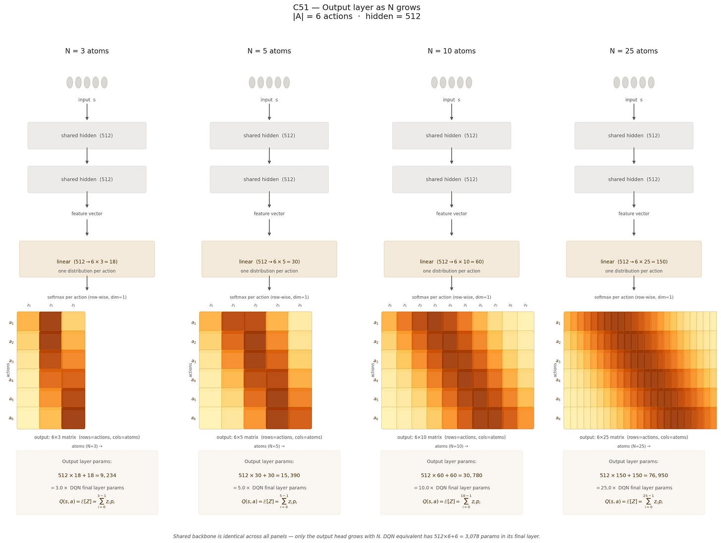 C51 comparison of architecture with different atoms.