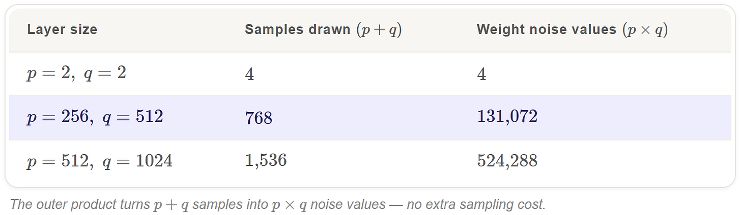 Efficiency - samples drawn vs. noise values generated (Source: Author’s own work, assisted by AI / generated via Claude AI and verified by the author)