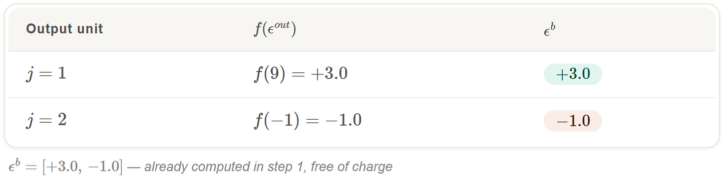 Step 3 - bias noise (reuses f with epsilon out, no extra samples) (Source: Author’s own work, assisted by AI / generated via Claude AI and verified by the author)