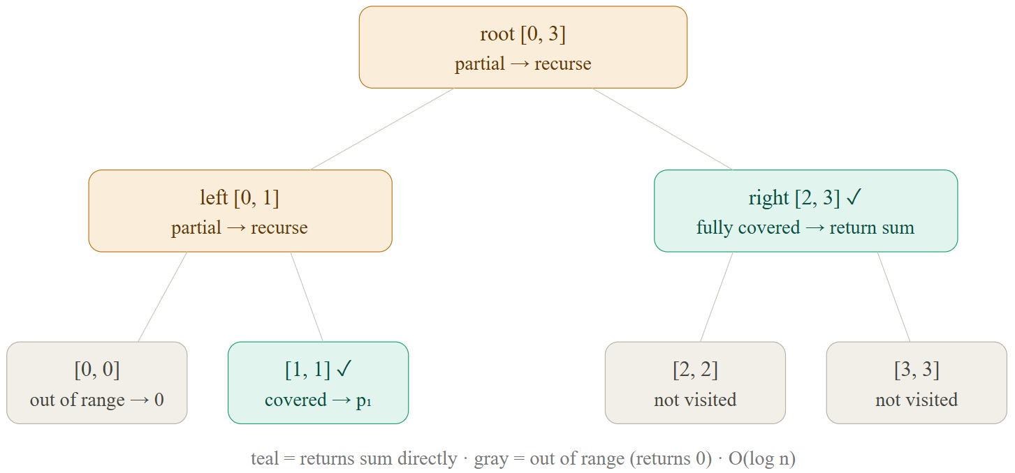 Operation rangeSum(start=1, end=3) - 3 cases per node: out of range → 0; fully covered → return sum; partial → recurse into children. (Source: Author’s own work, assisted by AI / generated via Claude AI and verified by the author)