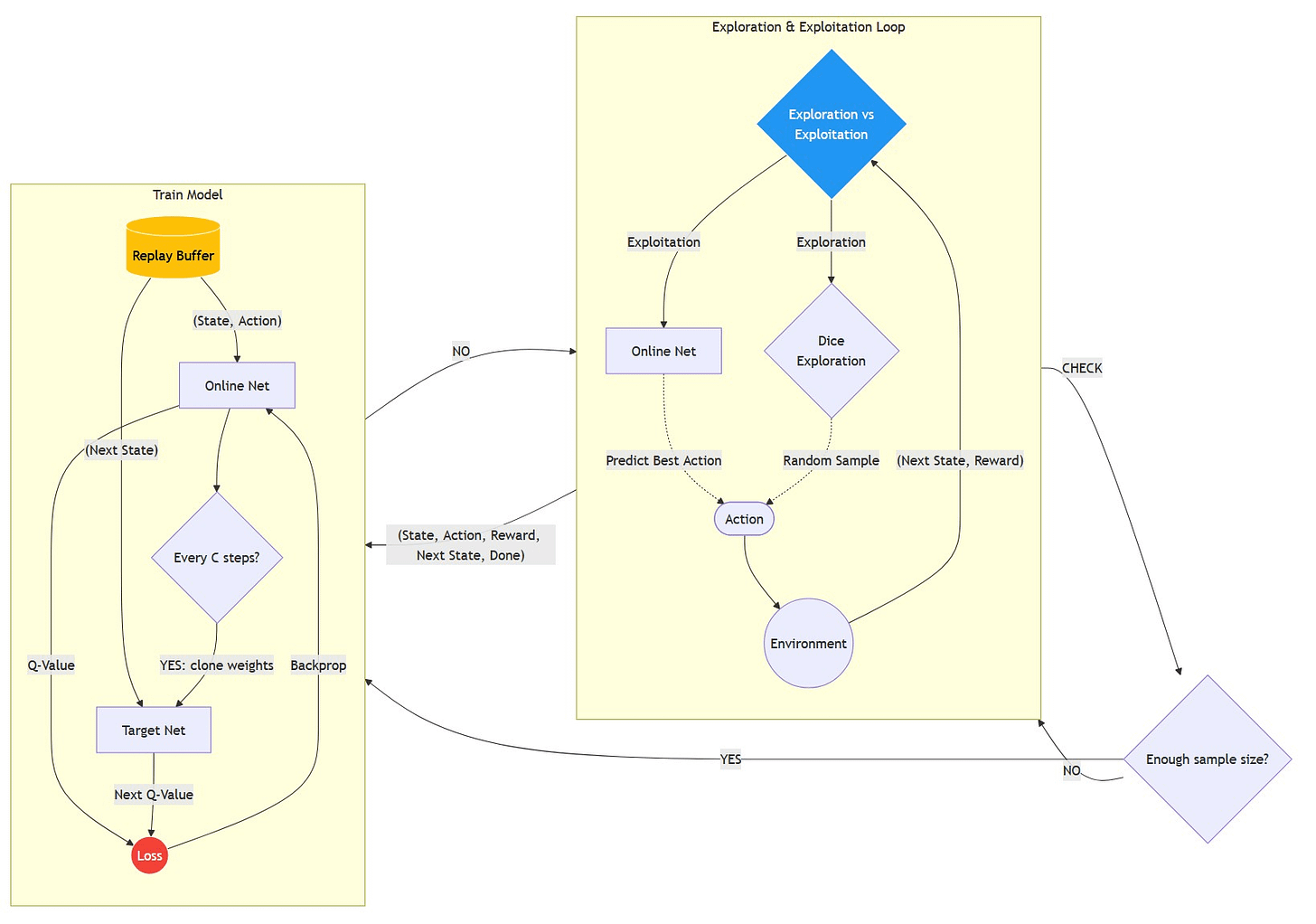 DQN Training Flow.