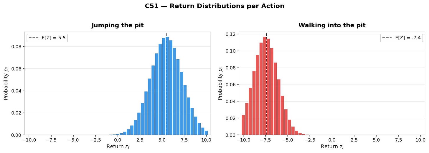 Probability distributions for jumping over the pit compared to falling into it.