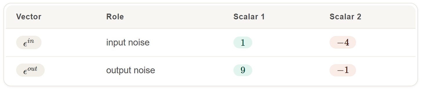 Step 0 - raw samples drawn with p=2 inputs and q=2 outputs → only 4 scalars total (Source: Author’s own work, assisted by AI / generated via Claude AI and verified by the author)