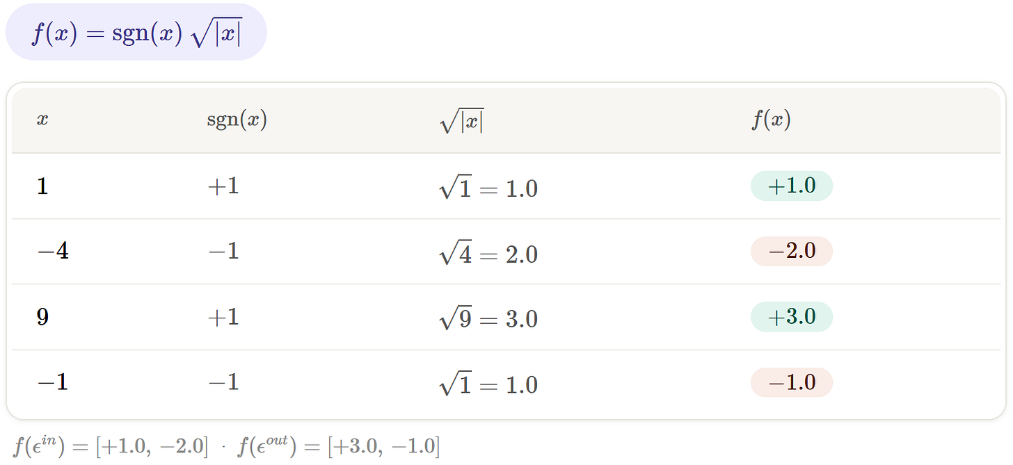 Step 1 - apply f(x) to each scalar (Source: Author’s own work, assisted by AI / generated via Claude AI and verified by the author)