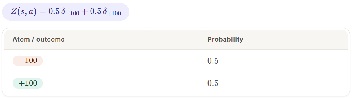 Table of C51 - preserves the full return distribution