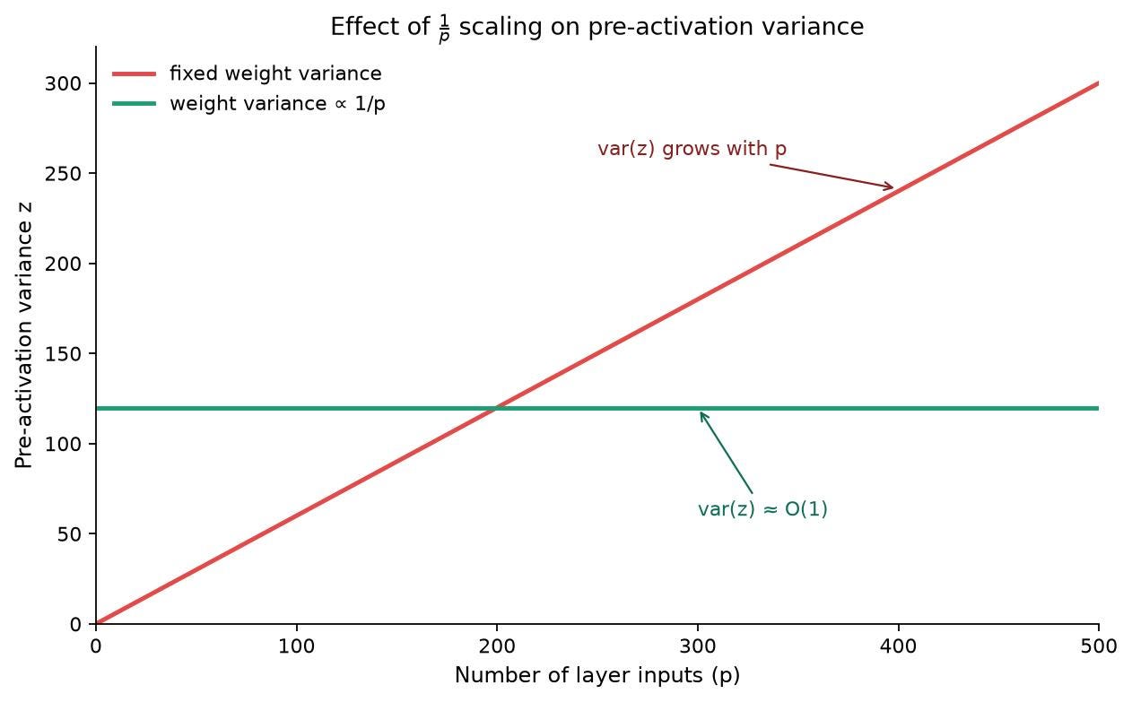Variance of the activation is constant