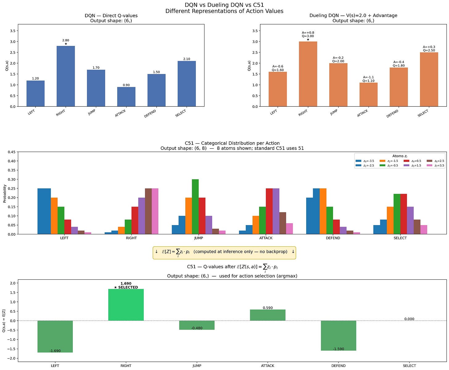 Action Values graphic of DQN, Dueling DQN and C51