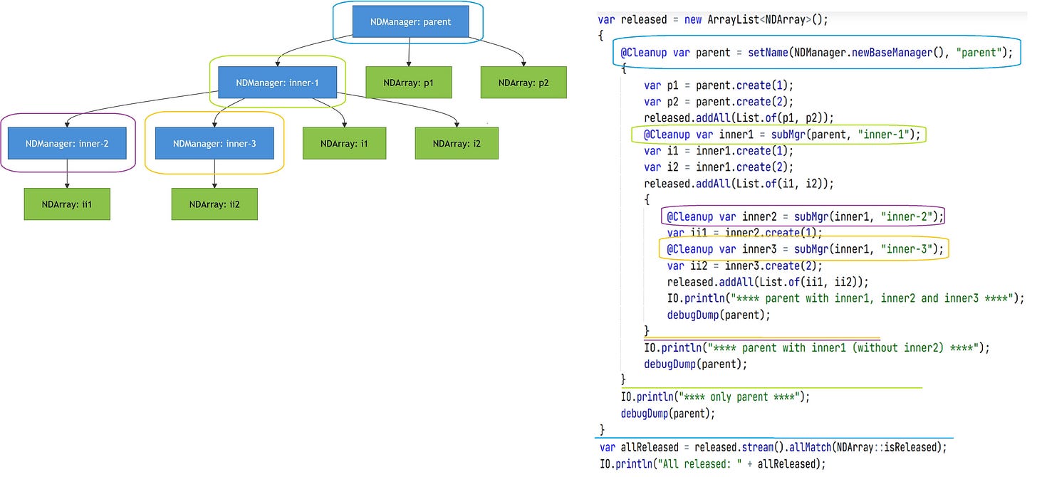 The class PlaygroundMemoryManagement is an example of how the NDManager behaves