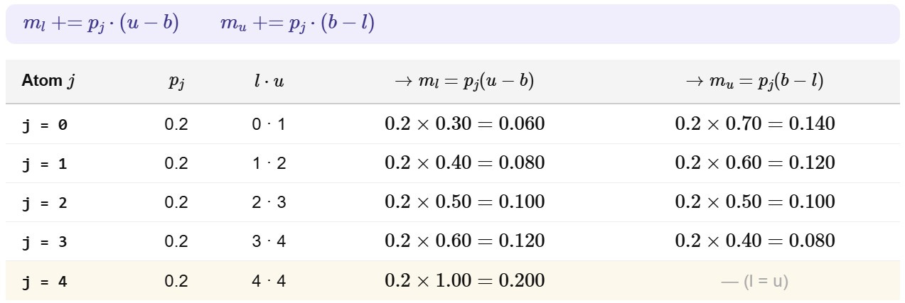 Step 3 - Linear interpolation of probability mass onto neighboring atoms