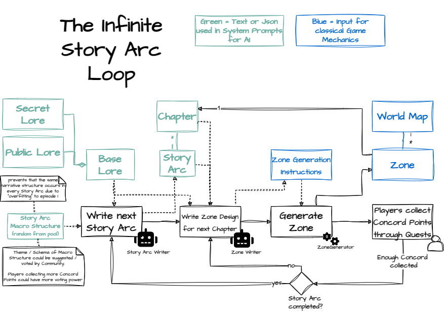 Konzeptdiagramm (englisch), das die &ldquo;Infinite Story Arc Loop&rdquo; veranschaulicht.