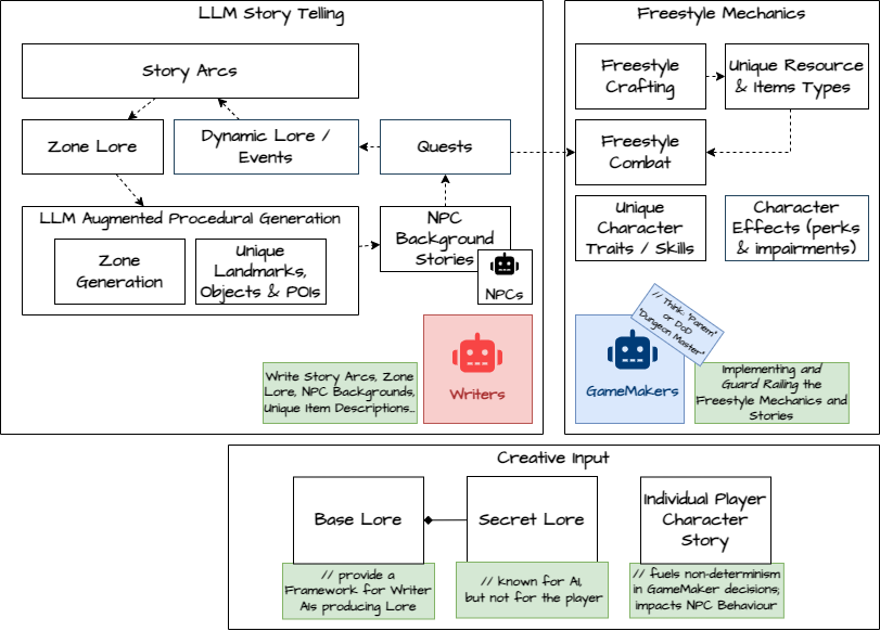 Konzept-Diagram (englisch), das Zusammenhänge zwischen &ldquo;LLM Storytelling&rdquo;, &ldquo;Freestyle Game Mechanics&rdquo; und &ldquo;Creative Input&rdquo; veranschaulicht.